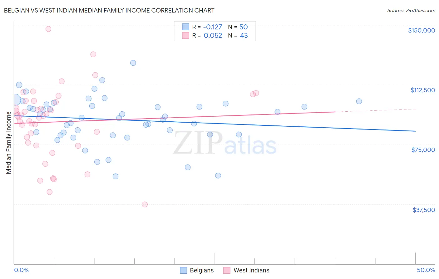 Belgian vs West Indian Median Family Income