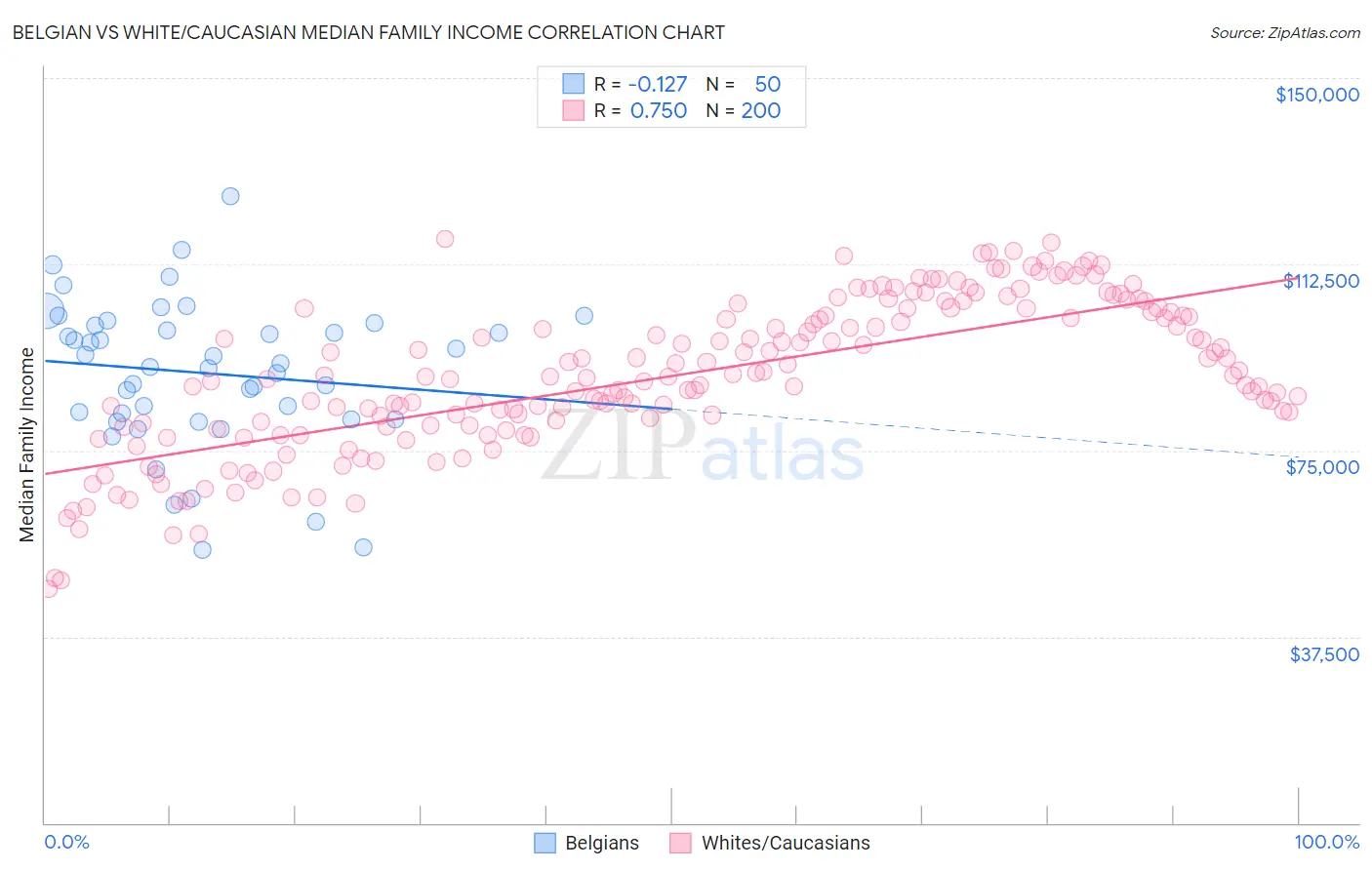 Belgian vs White/Caucasian Median Family Income