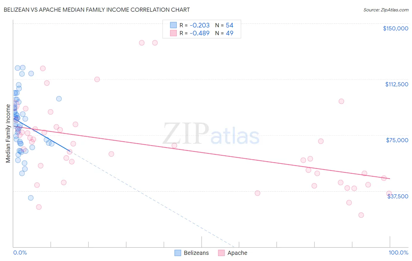 Belizean vs Apache Median Family Income