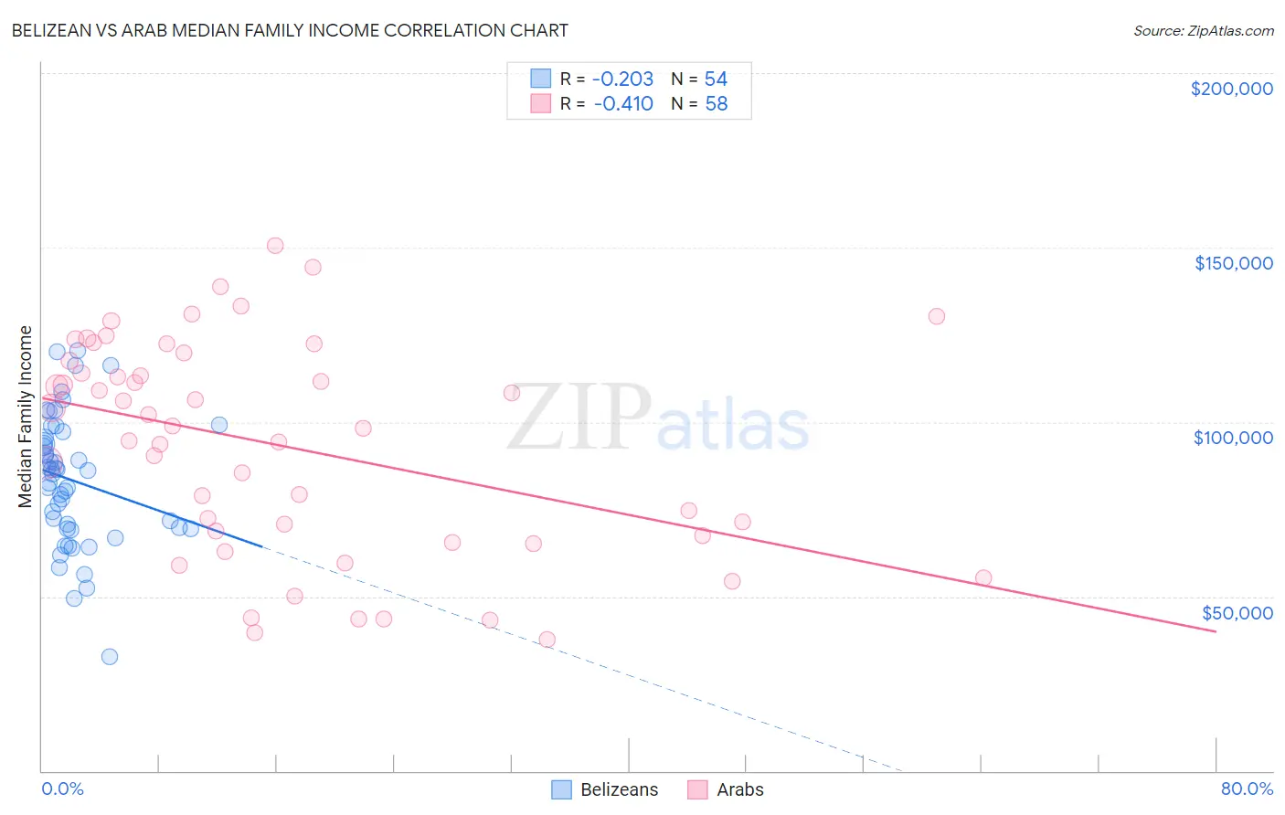 Belizean vs Arab Median Family Income
