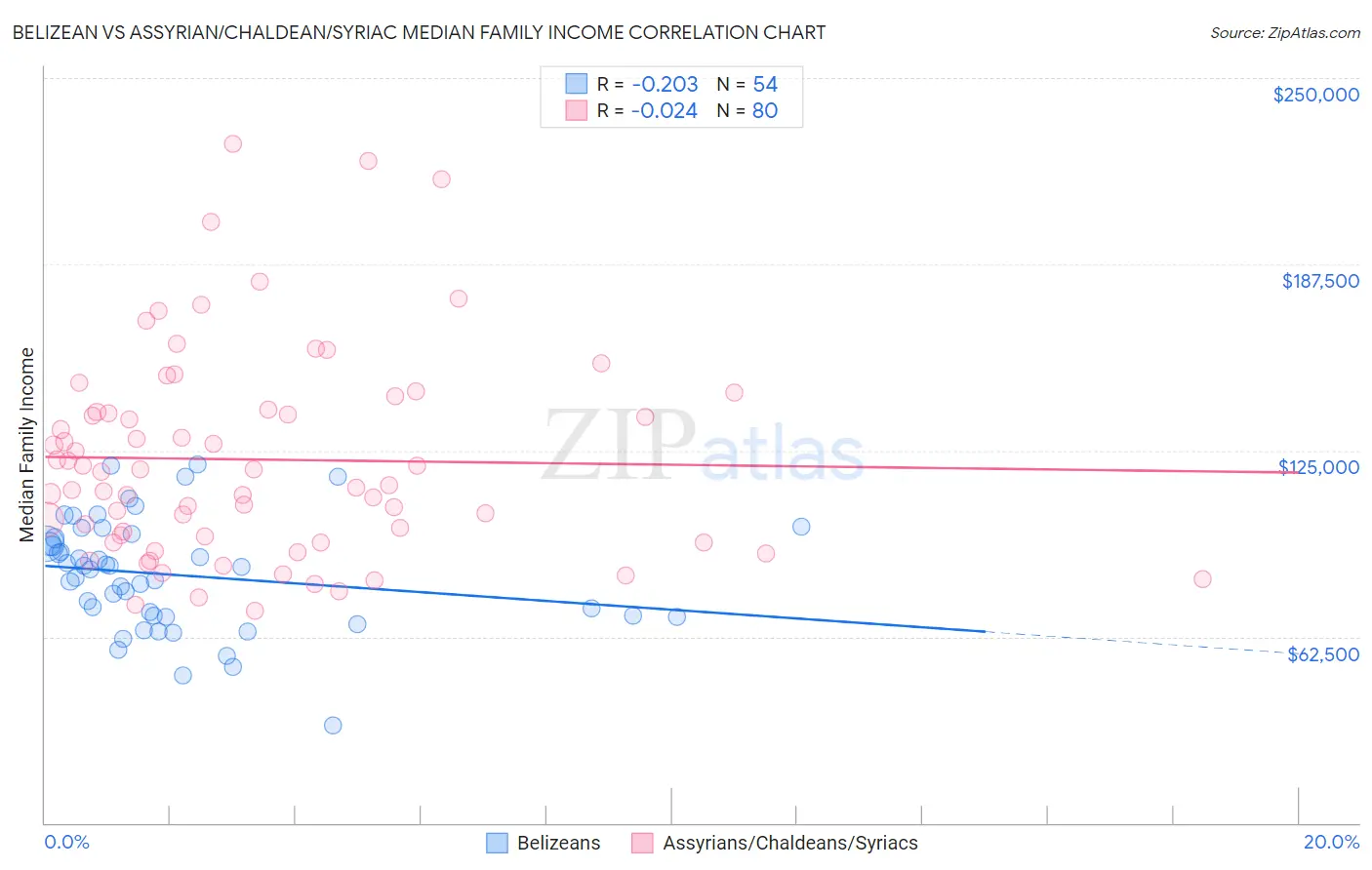 Belizean vs Assyrian/Chaldean/Syriac Median Family Income