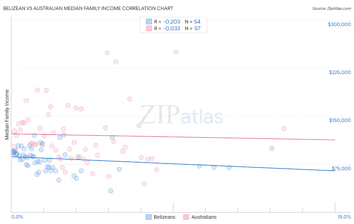 Belizean vs Australian Median Family Income