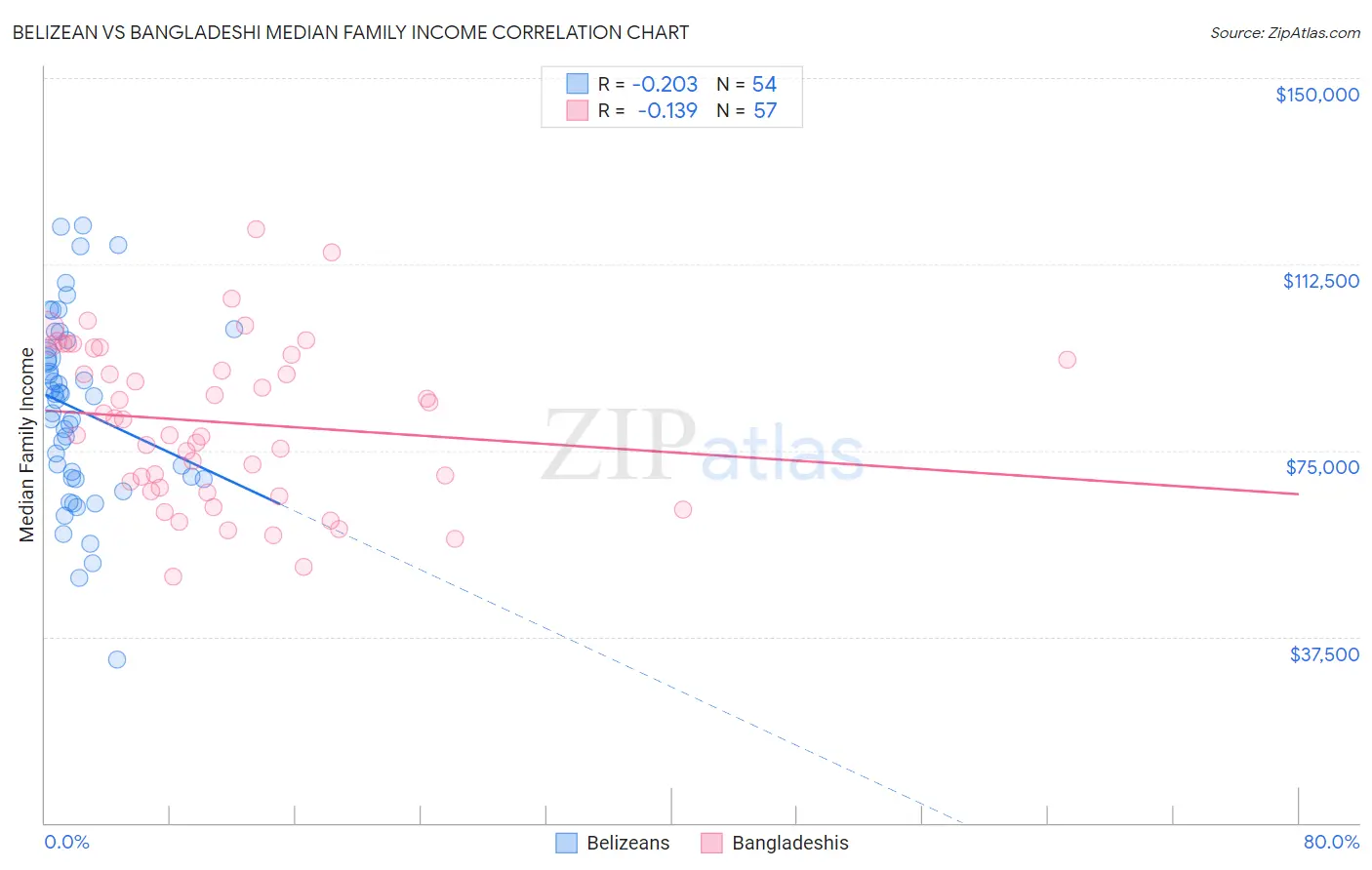 Belizean vs Bangladeshi Median Family Income