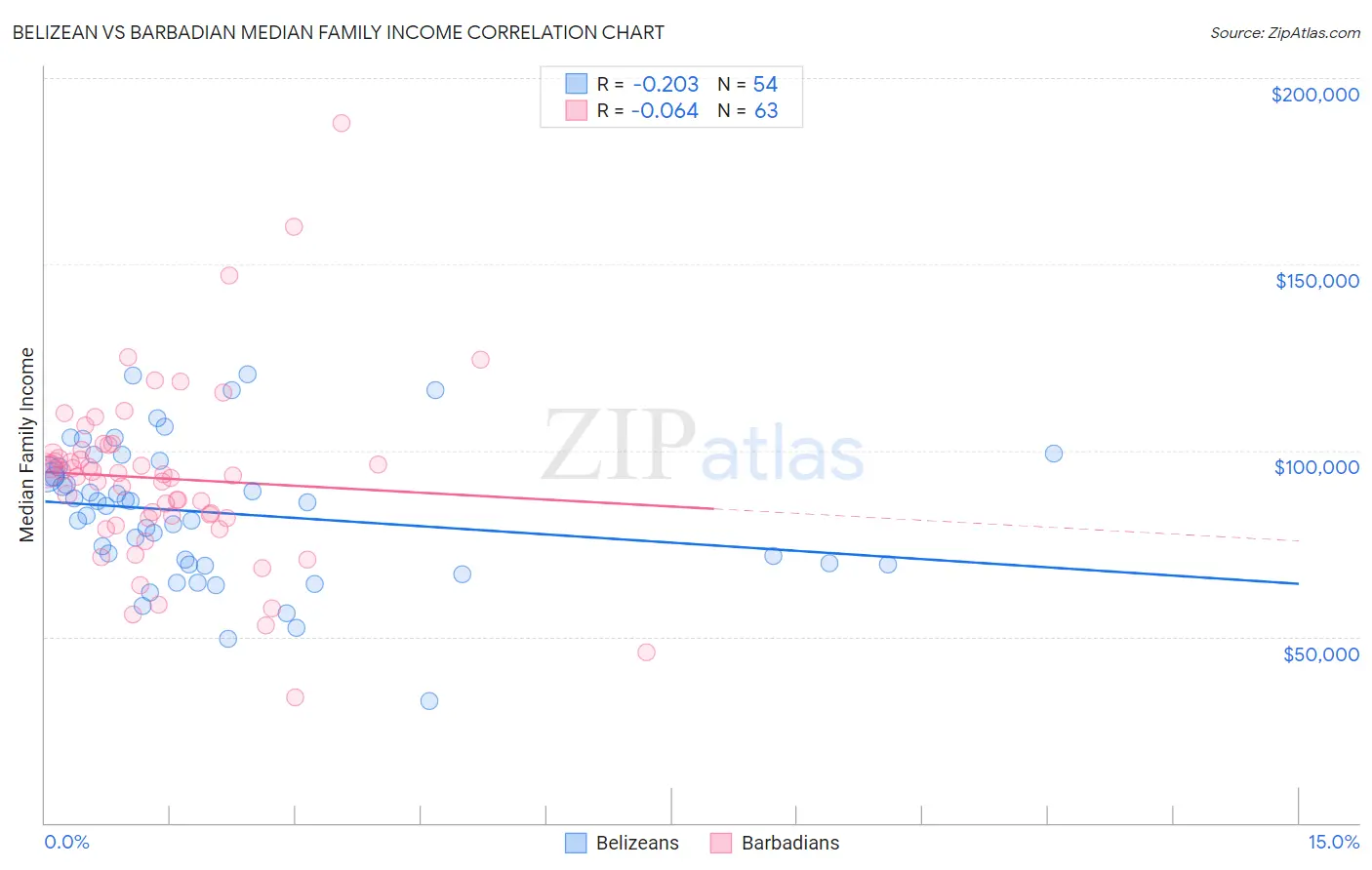 Belizean vs Barbadian Median Family Income