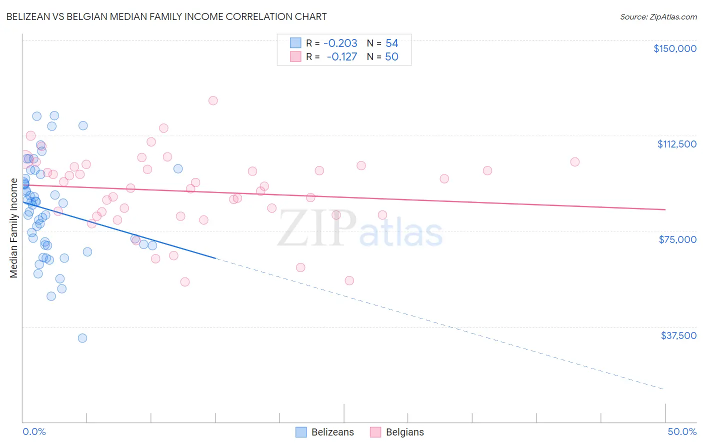 Belizean vs Belgian Median Family Income