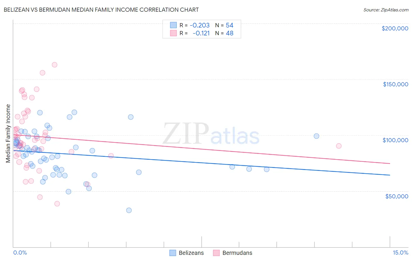 Belizean vs Bermudan Median Family Income
