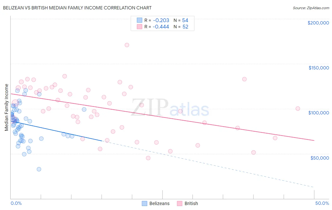 Belizean vs British Median Family Income