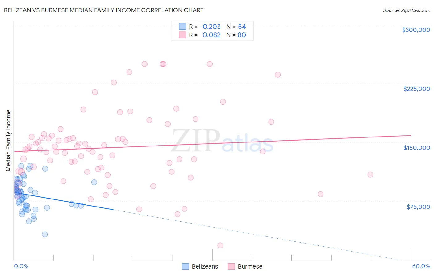 Belizean vs Burmese Median Family Income