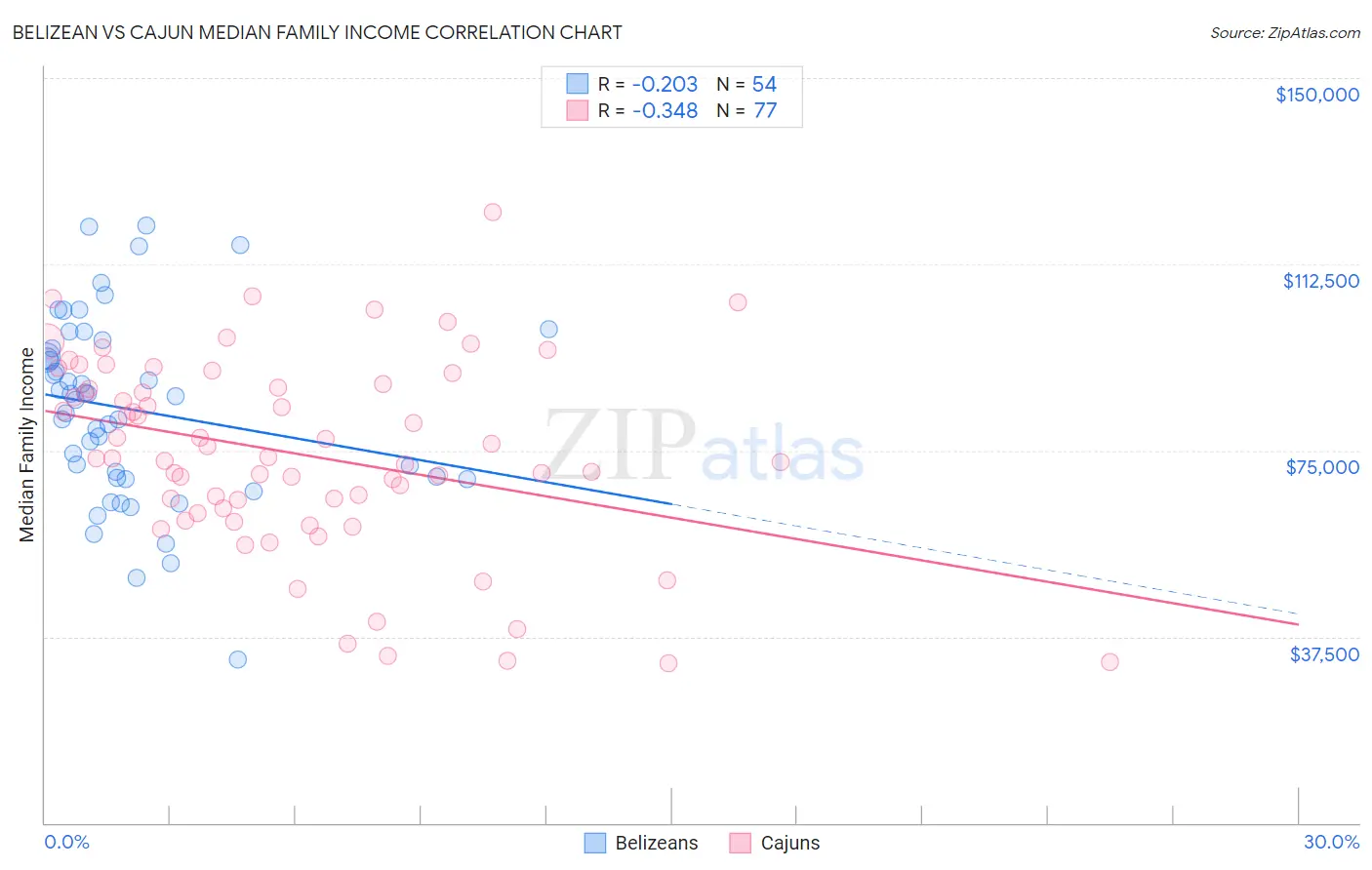 Belizean vs Cajun Median Family Income