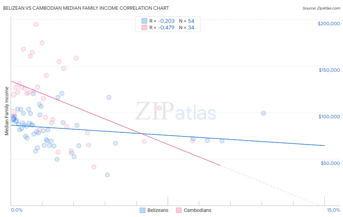 Belizean vs Cambodian Median Family Income