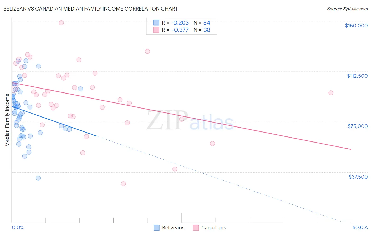 Belizean vs Canadian Median Family Income