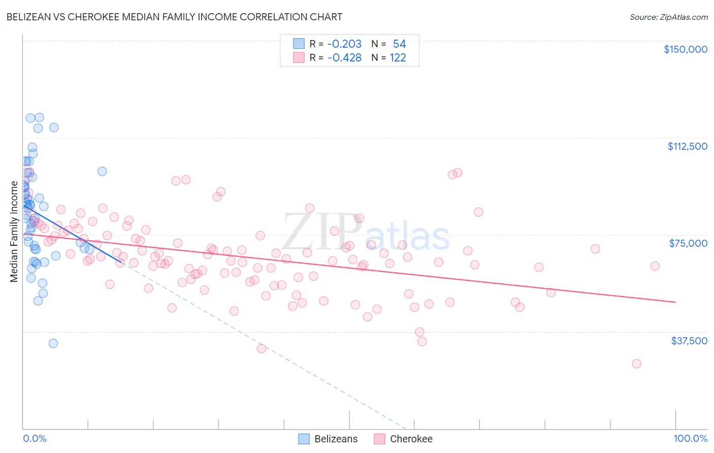 Belizean vs Cherokee Median Family Income