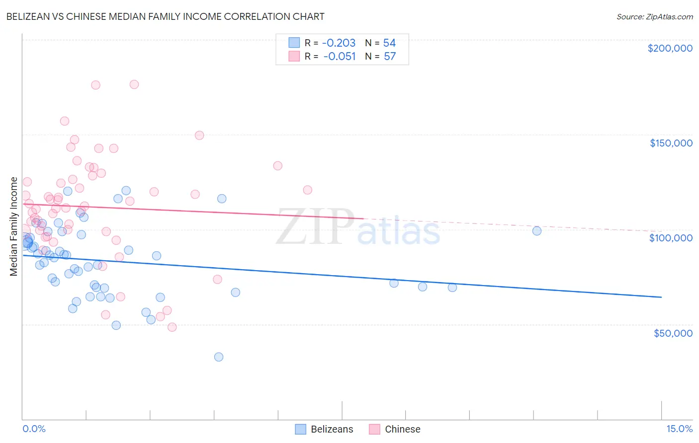 Belizean vs Chinese Median Family Income