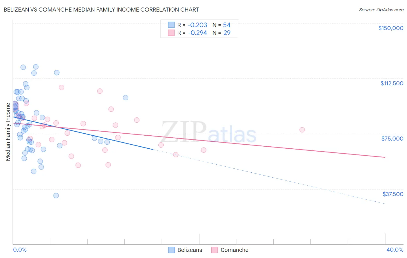 Belizean vs Comanche Median Family Income