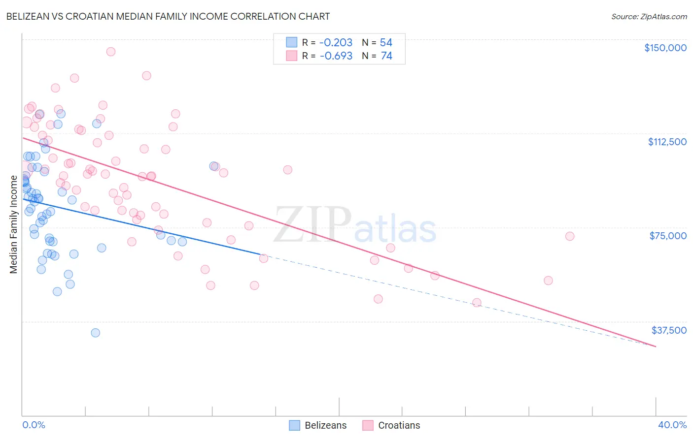 Belizean vs Croatian Median Family Income