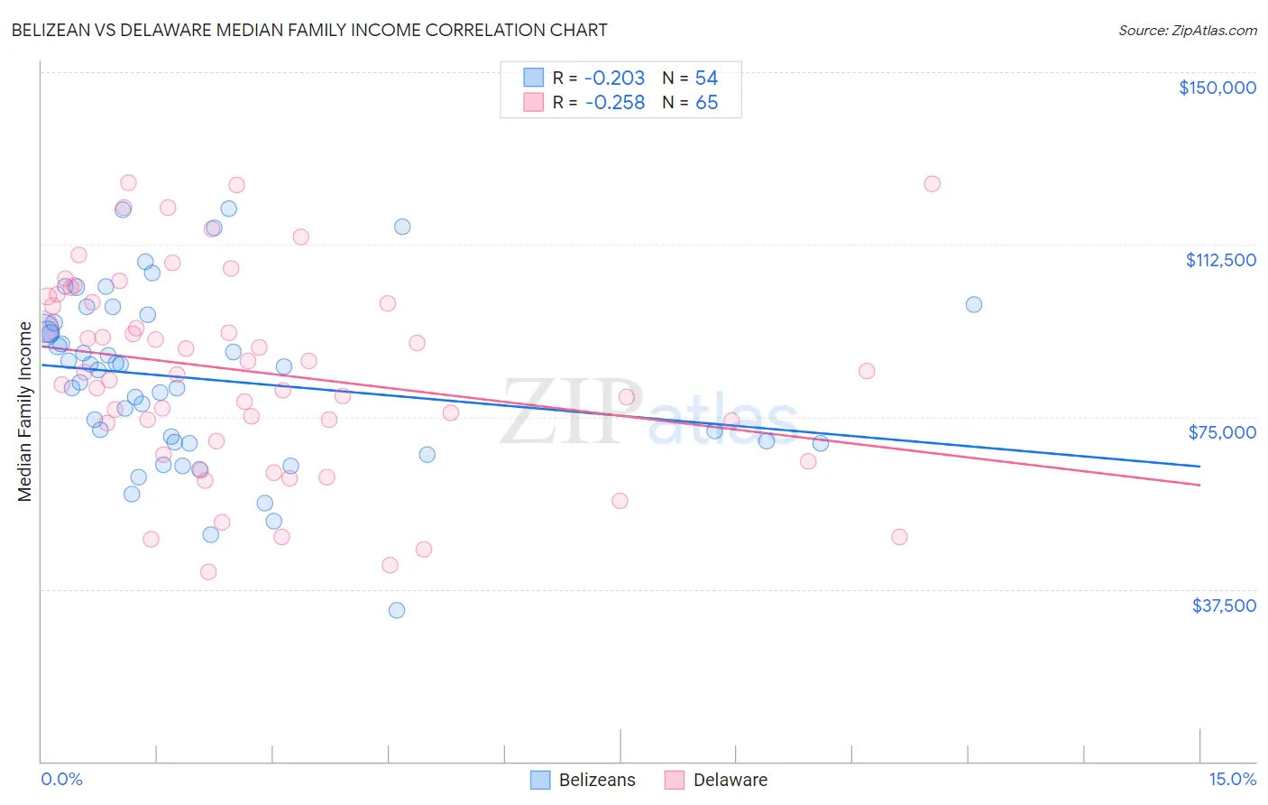 Belizean vs Delaware Median Family Income