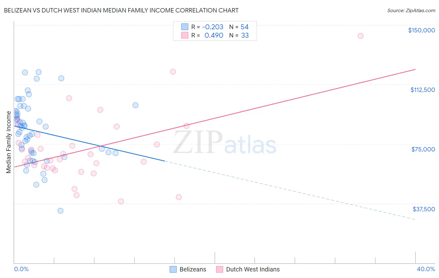 Belizean vs Dutch West Indian Median Family Income
