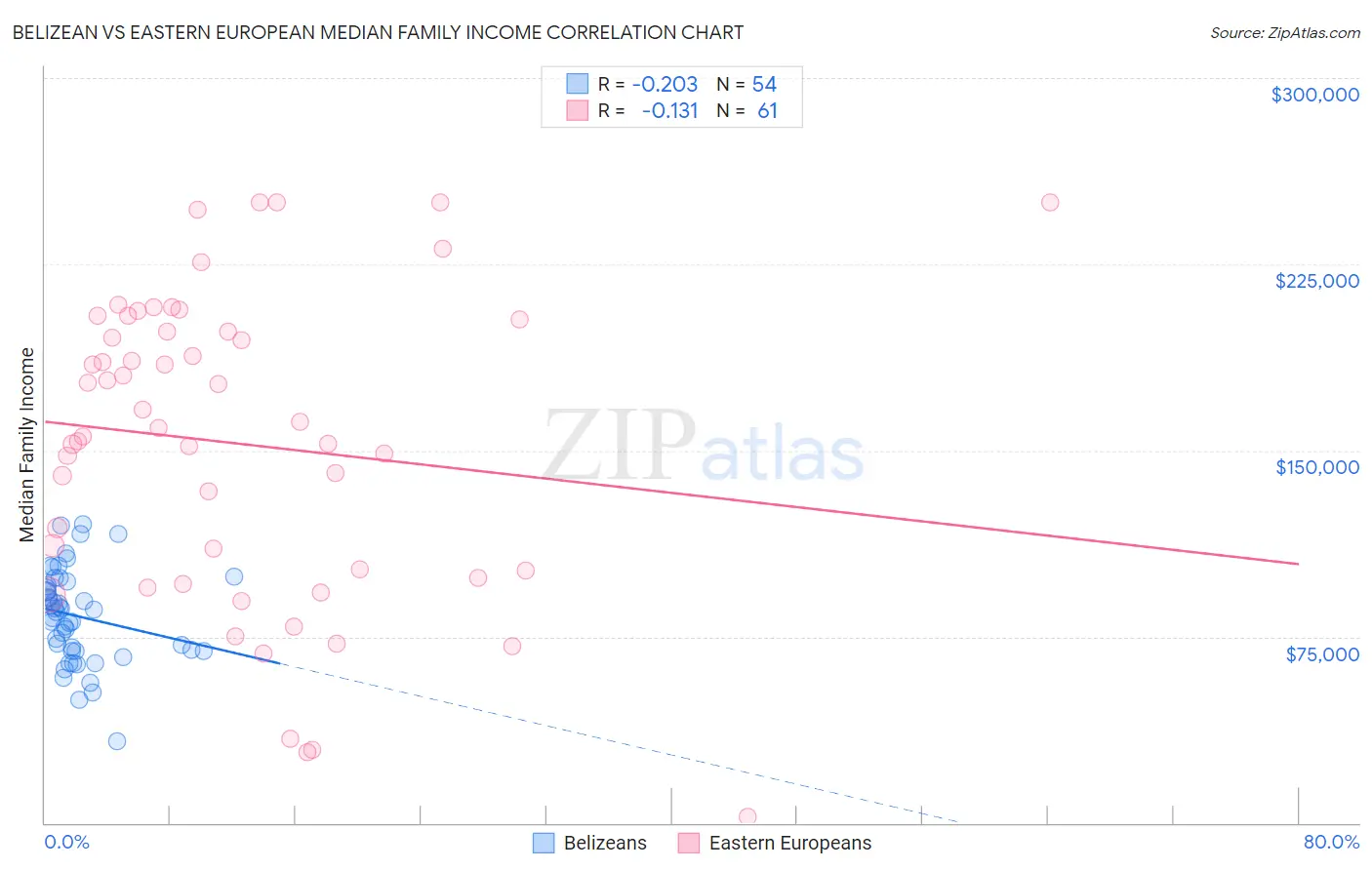 Belizean vs Eastern European Median Family Income