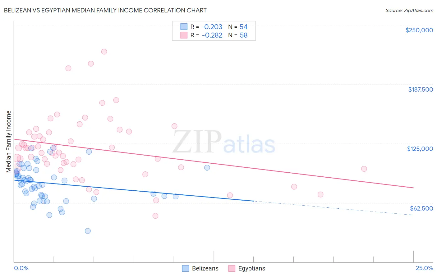 Belizean vs Egyptian Median Family Income