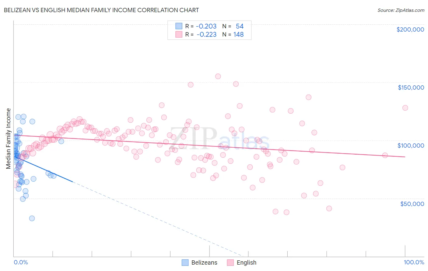 Belizean vs English Median Family Income