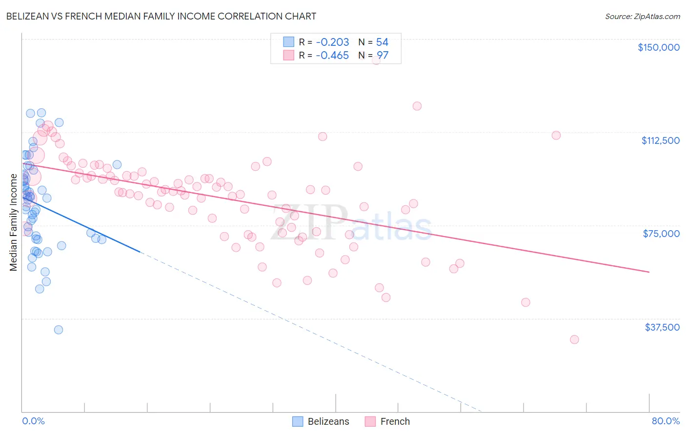 Belizean vs French Median Family Income