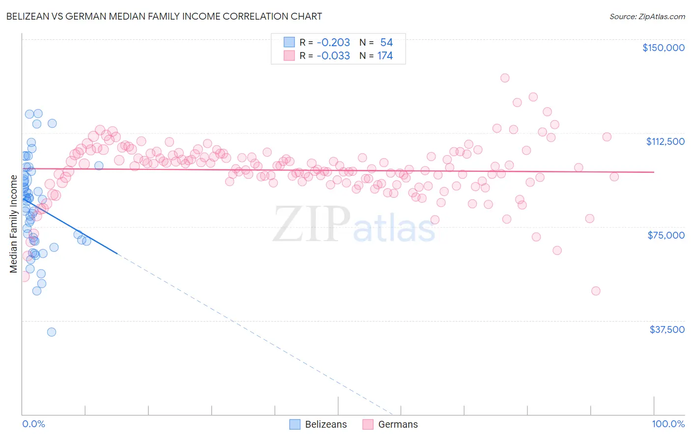 Belizean vs German Median Family Income
