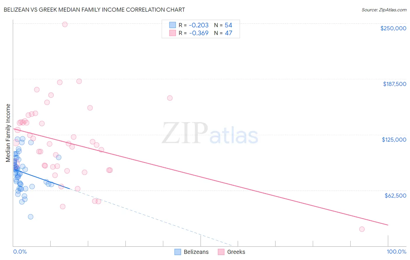 Belizean vs Greek Median Family Income