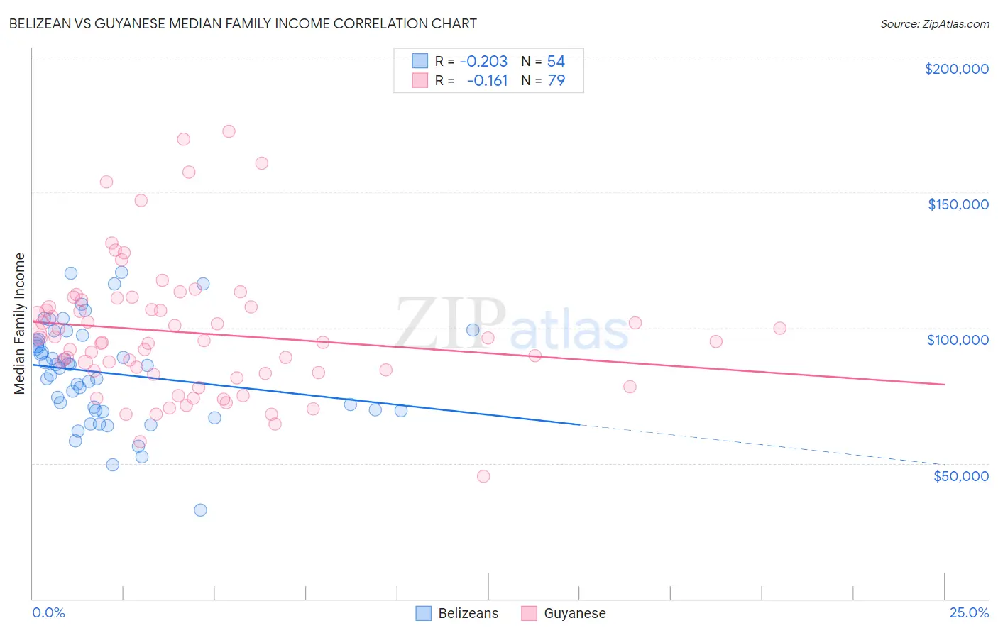 Belizean vs Guyanese Median Family Income