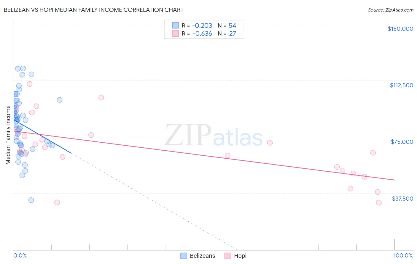 Belizean vs Hopi Median Family Income