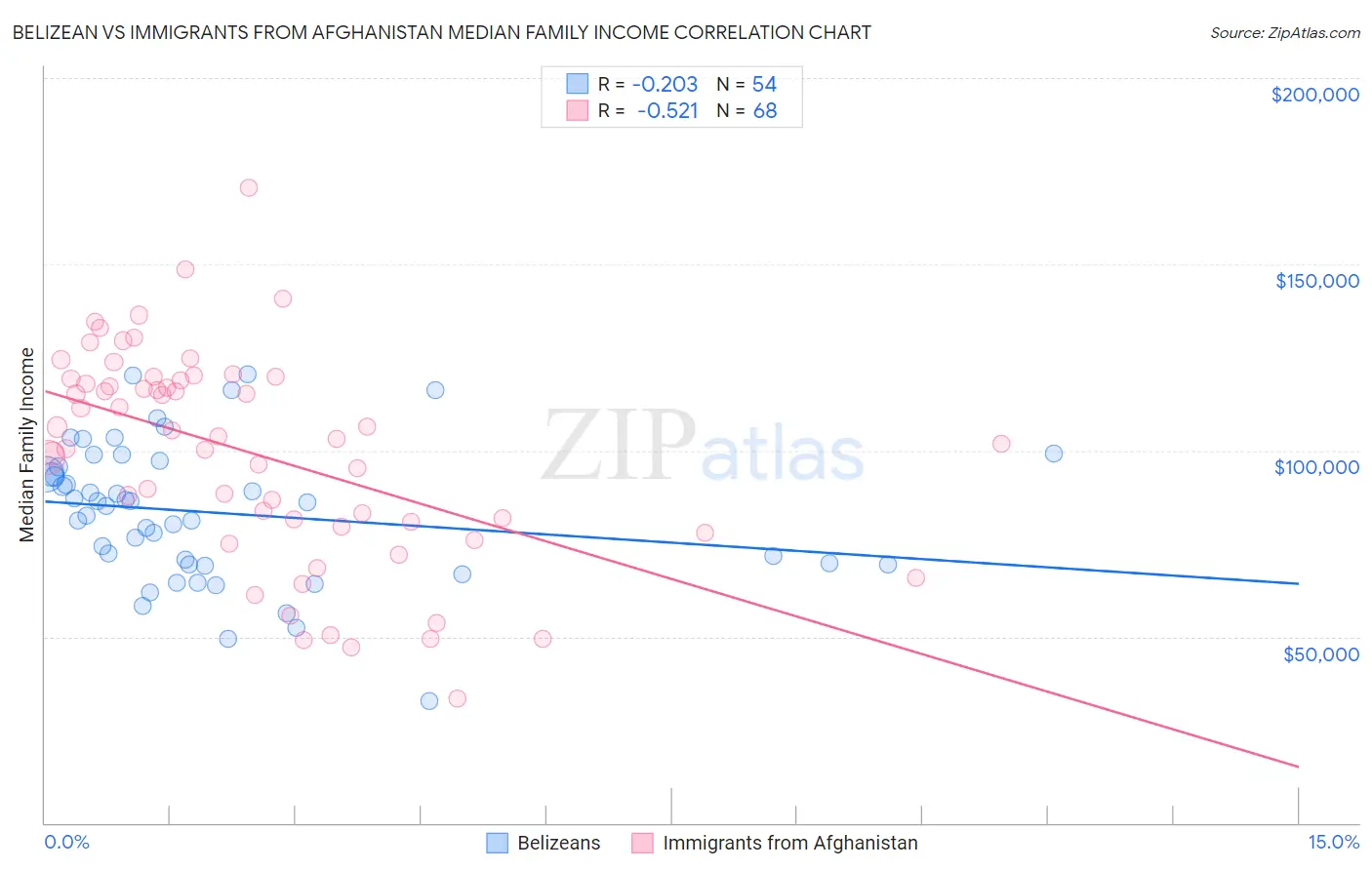 Belizean vs Immigrants from Afghanistan Median Family Income