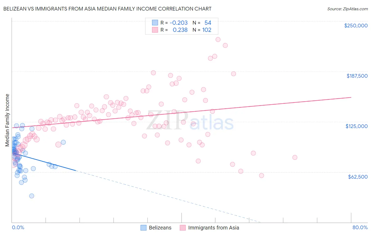 Belizean vs Immigrants from Asia Median Family Income