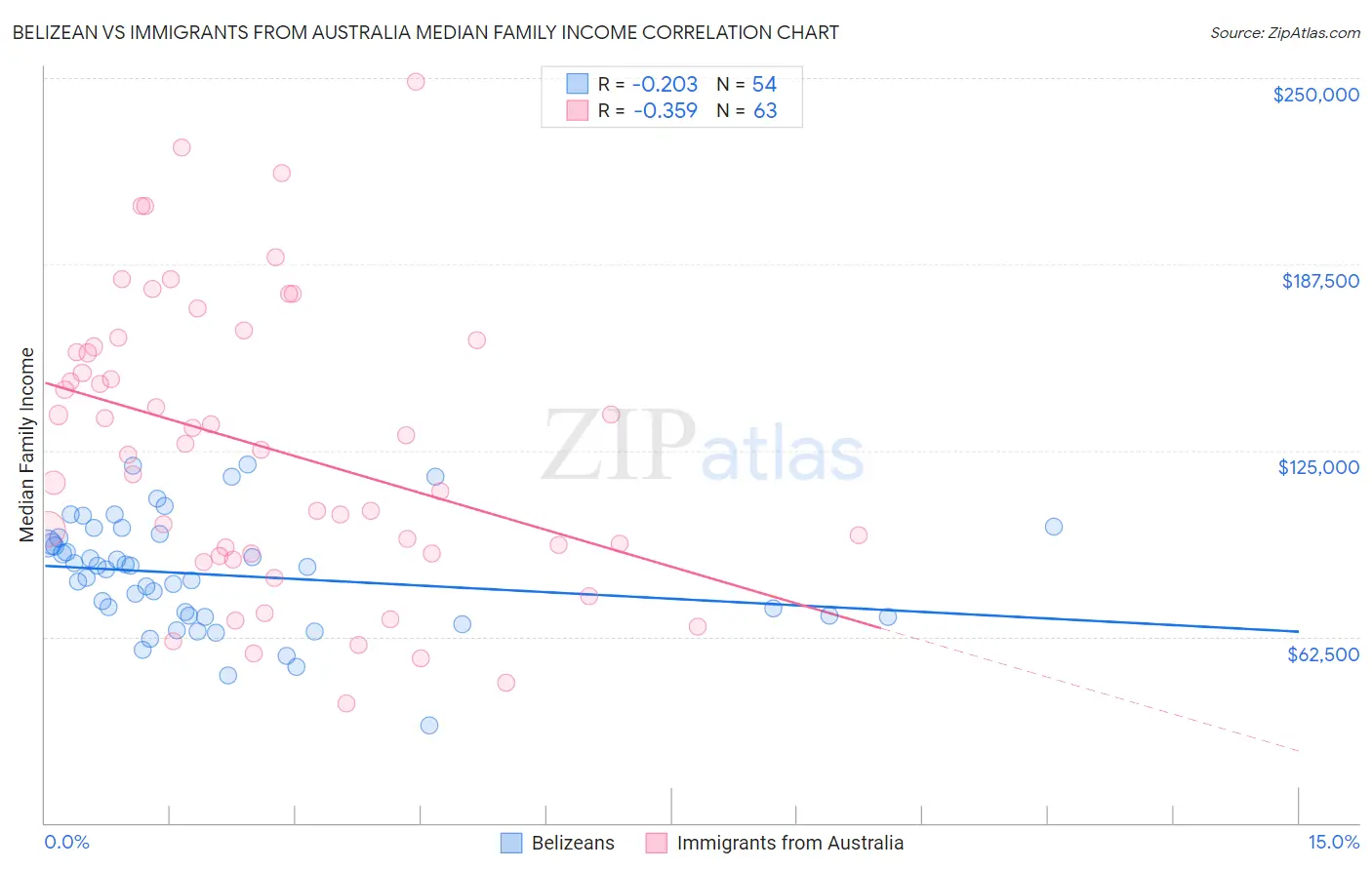 Belizean vs Immigrants from Australia Median Family Income