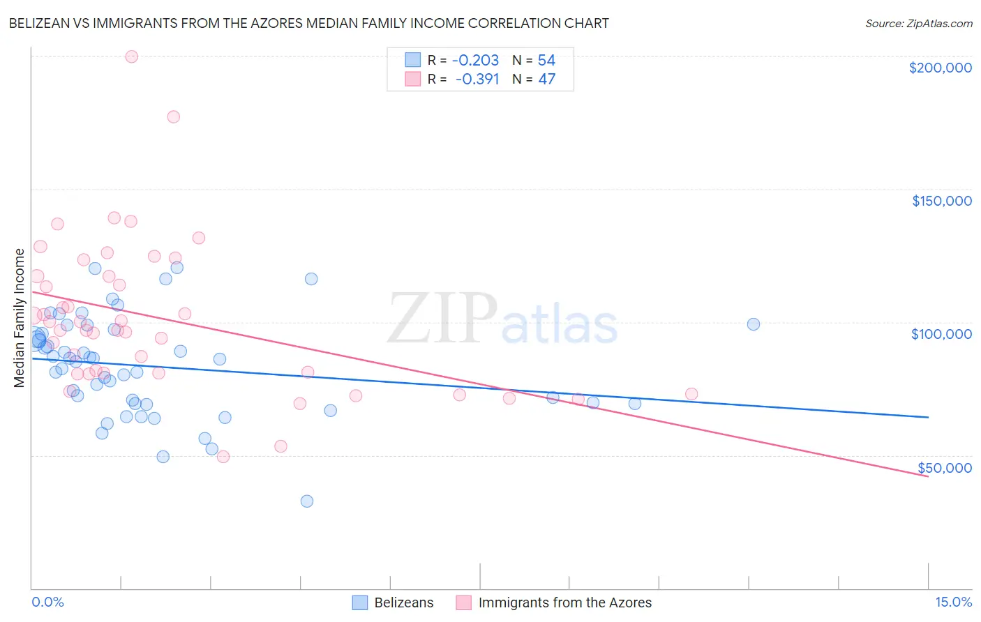 Belizean vs Immigrants from the Azores Median Family Income