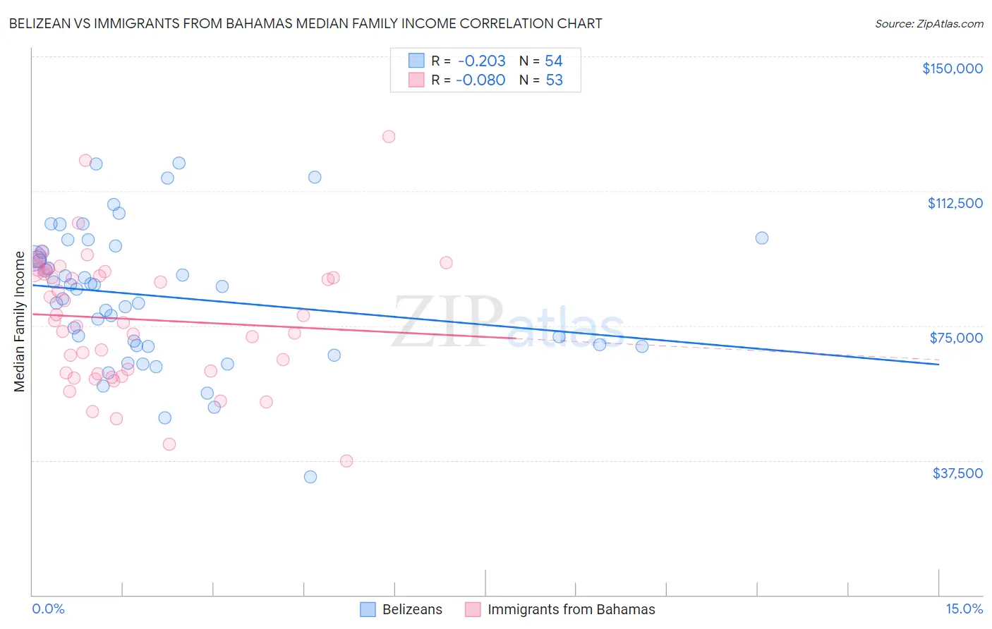 Belizean vs Immigrants from Bahamas Median Family Income