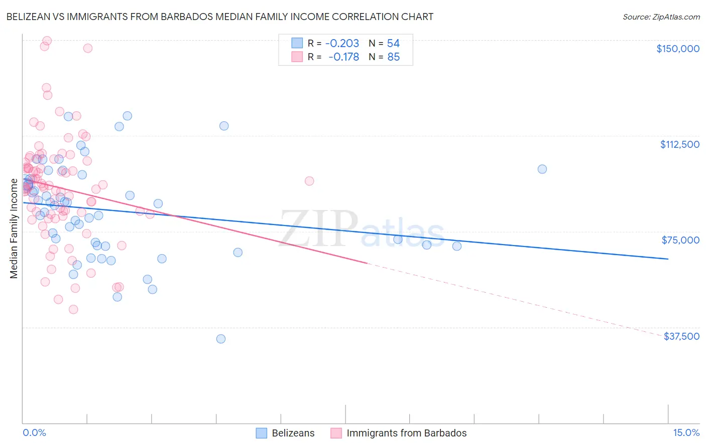 Belizean vs Immigrants from Barbados Median Family Income