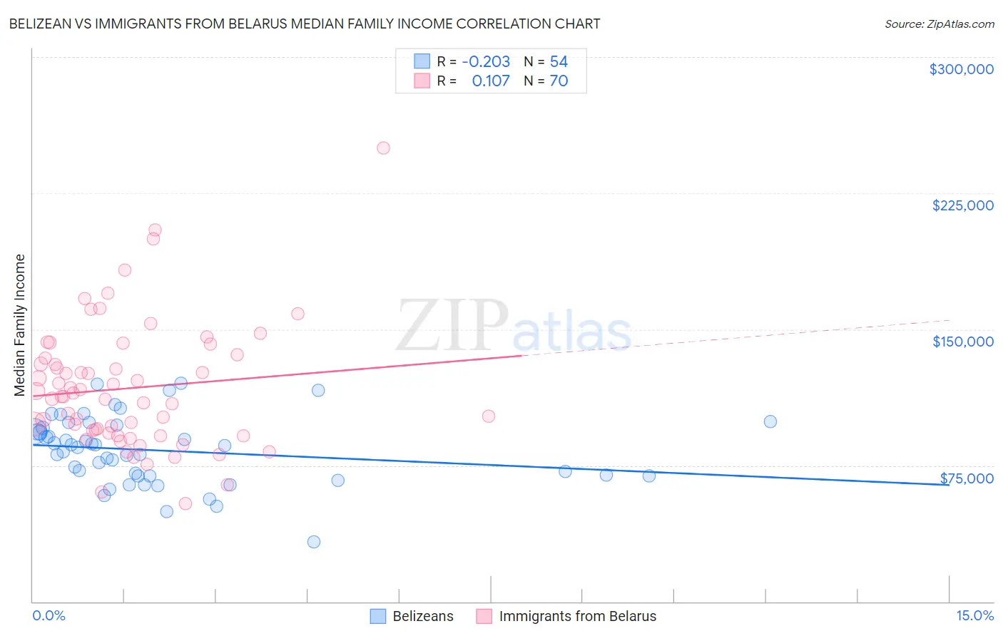 Belizean vs Immigrants from Belarus Median Family Income