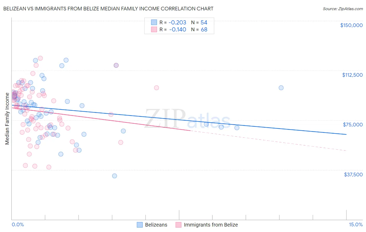 Belizean vs Immigrants from Belize Median Family Income