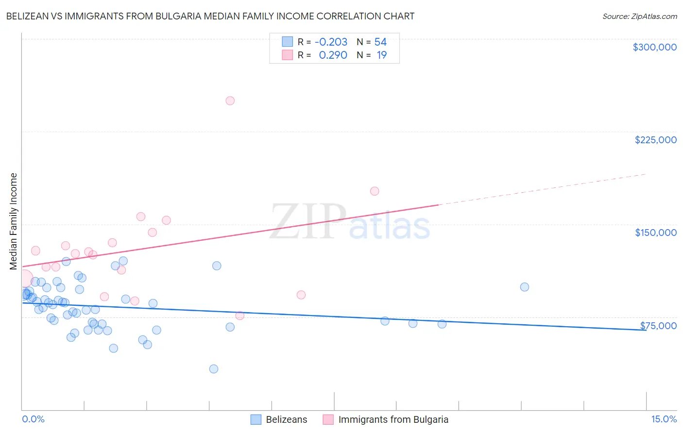 Belizean vs Immigrants from Bulgaria Median Family Income