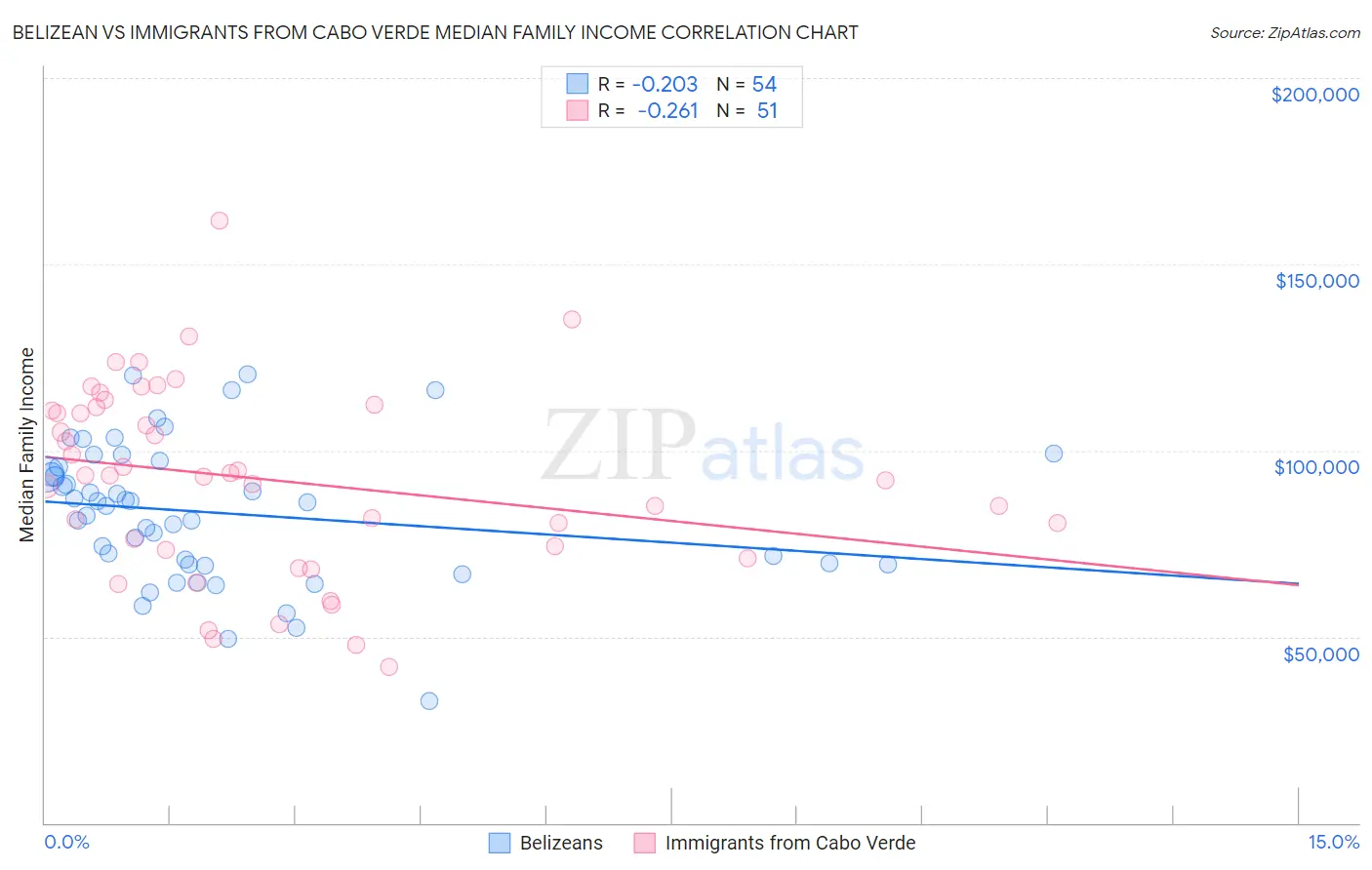 Belizean vs Immigrants from Cabo Verde Median Family Income