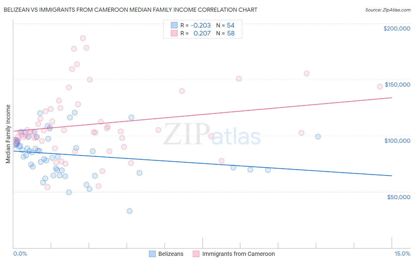 Belizean vs Immigrants from Cameroon Median Family Income