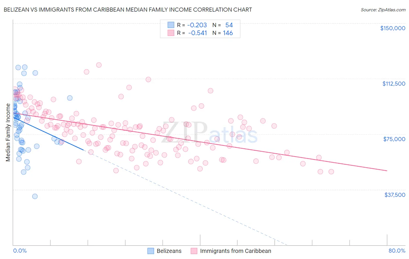 Belizean vs Immigrants from Caribbean Median Family Income