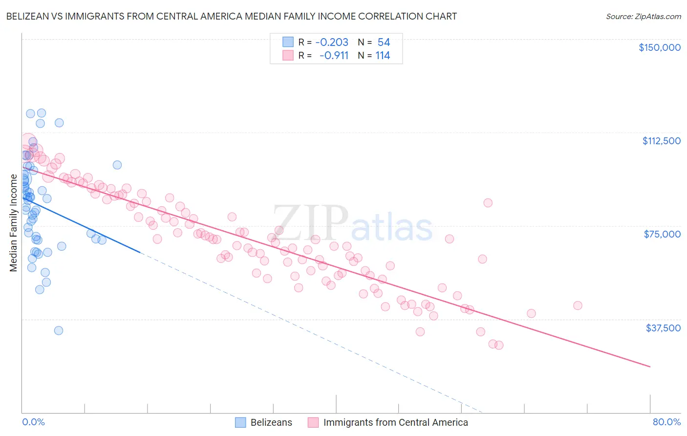 Belizean vs Immigrants from Central America Median Family Income