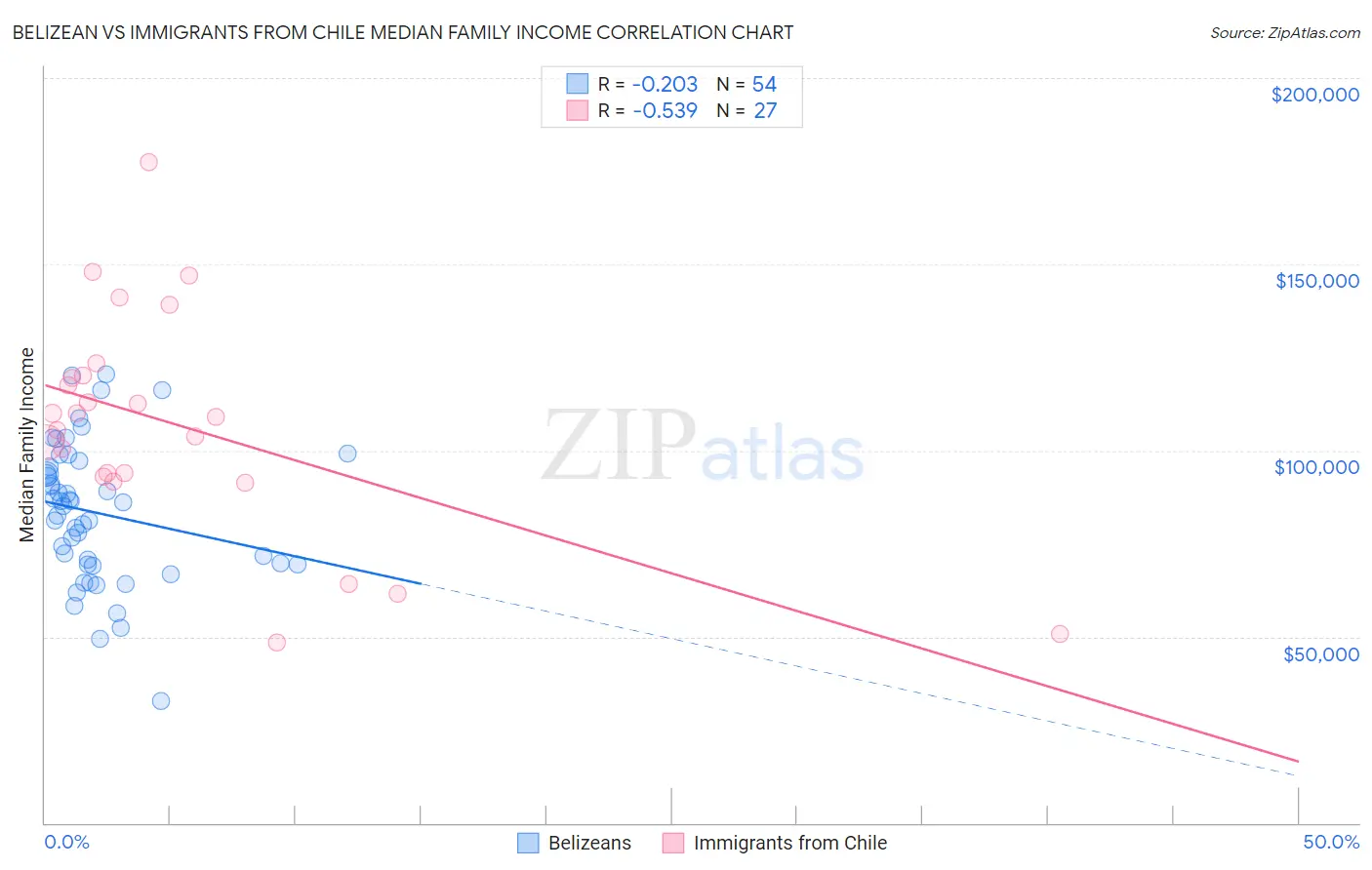 Belizean vs Immigrants from Chile Median Family Income