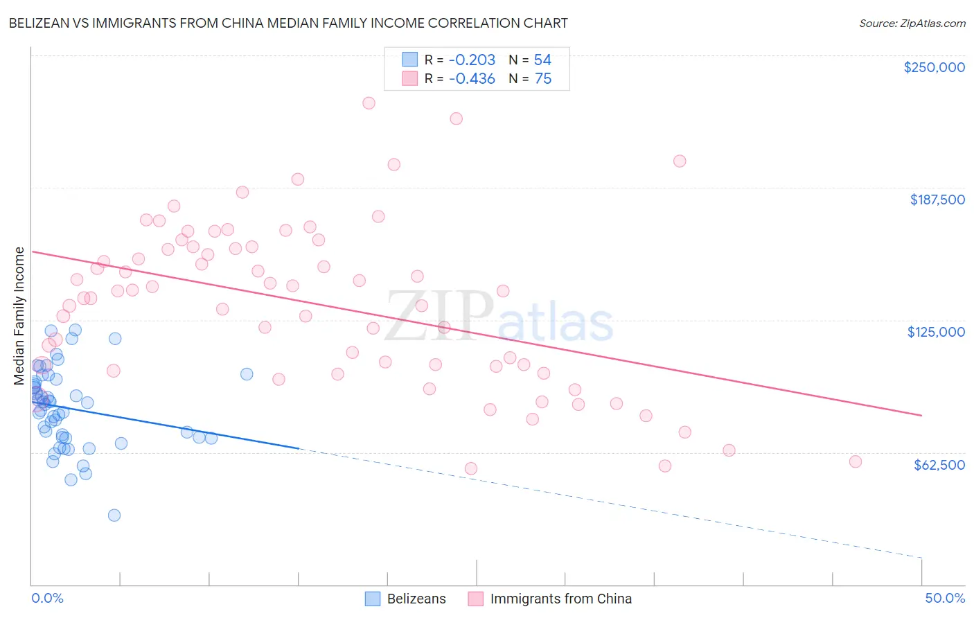 Belizean vs Immigrants from China Median Family Income