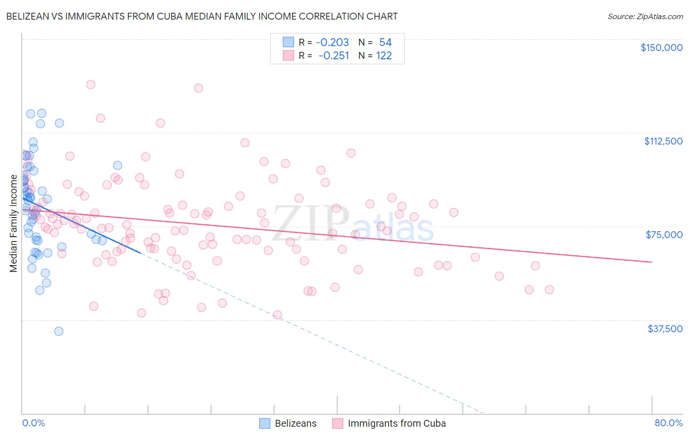 Belizean vs Immigrants from Cuba Median Family Income