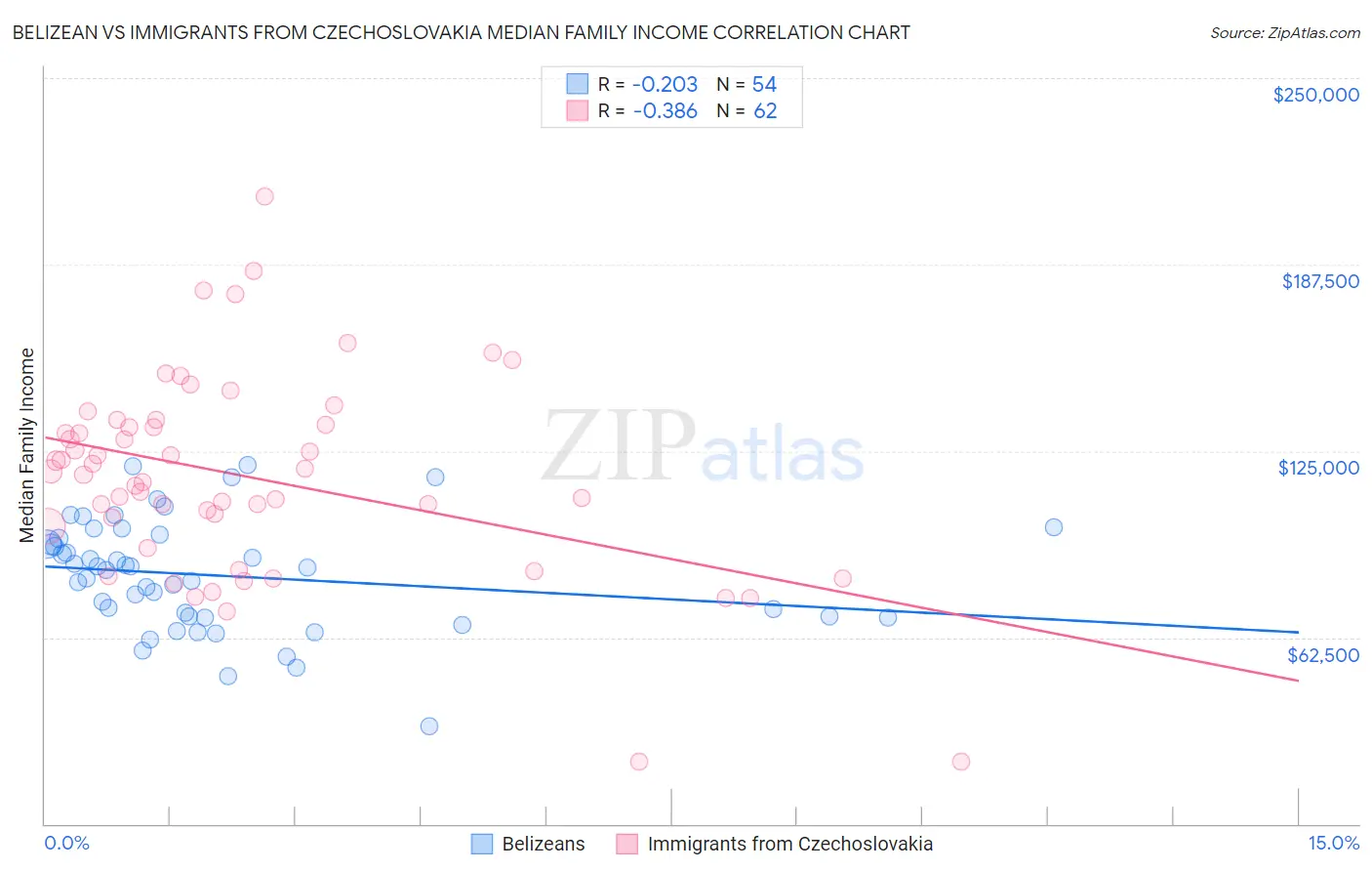 Belizean vs Immigrants from Czechoslovakia Median Family Income