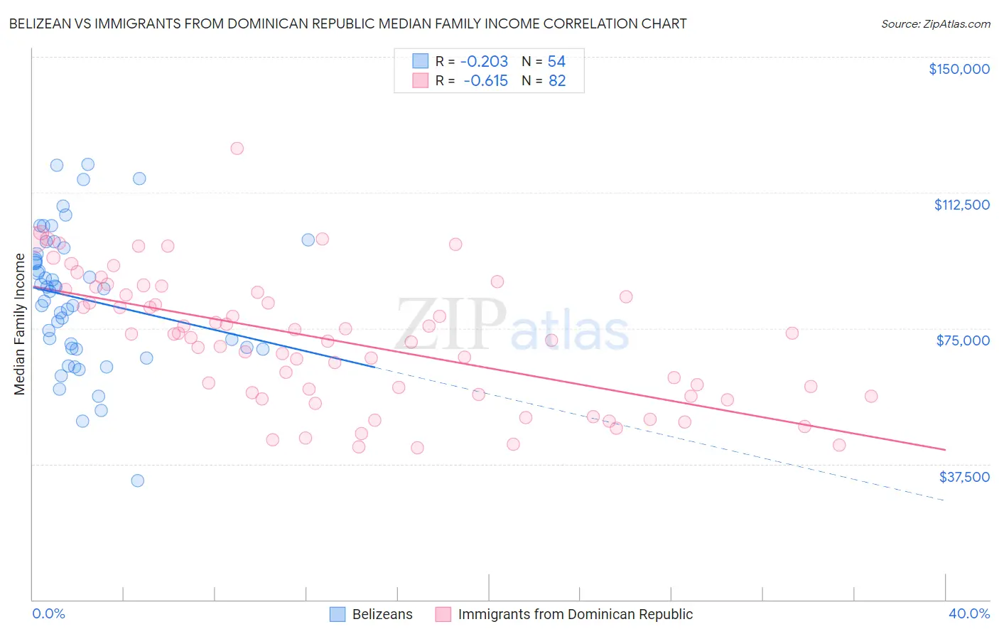 Belizean vs Immigrants from Dominican Republic Median Family Income