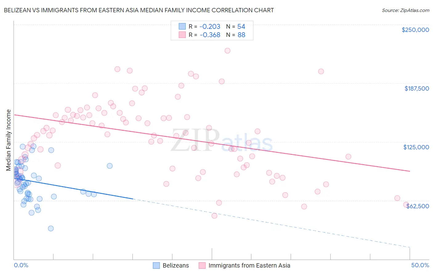 Belizean vs Immigrants from Eastern Asia Median Family Income