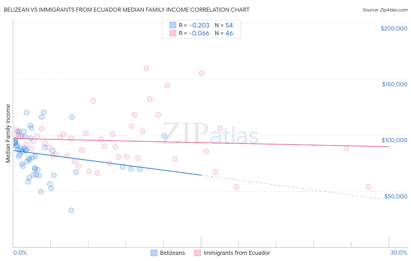 Belizean vs Immigrants from Ecuador Median Family Income