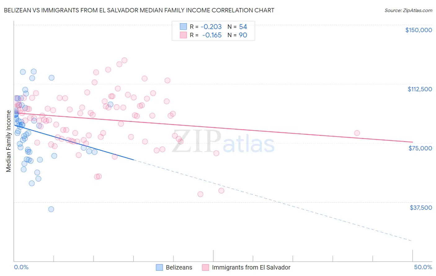 Belizean vs Immigrants from El Salvador Median Family Income